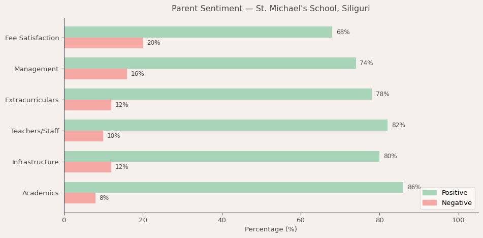 image-1781370706475 St. Michael's School Siliguri Parent Review