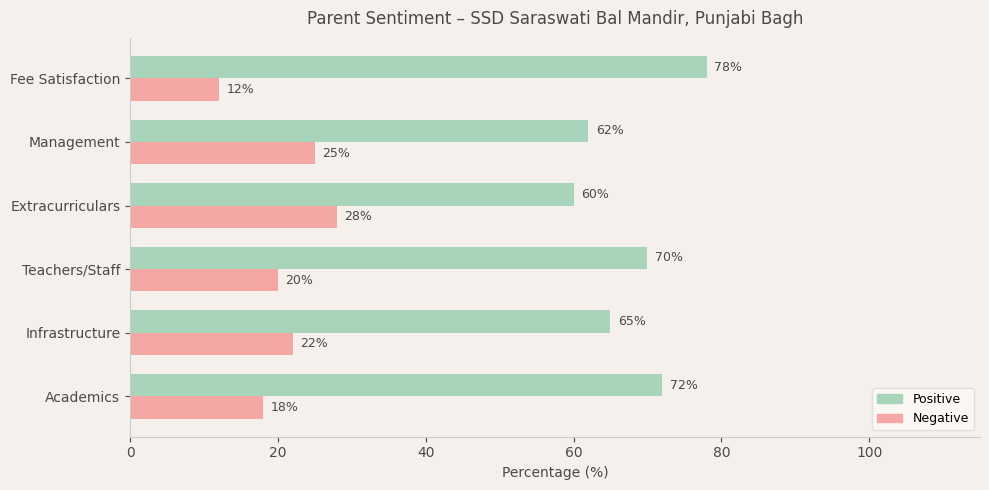 SSD Saraswati Bal Mandir Parent Review