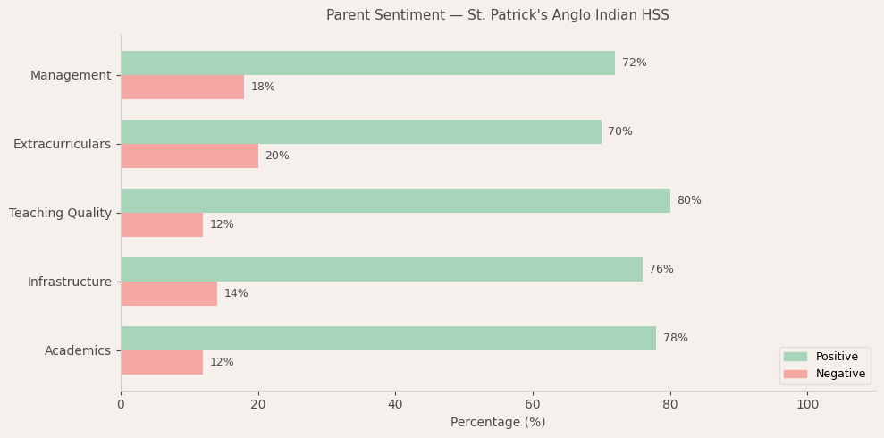 St. Patrick's Anglo Indian Higher Secondary School Parent Review