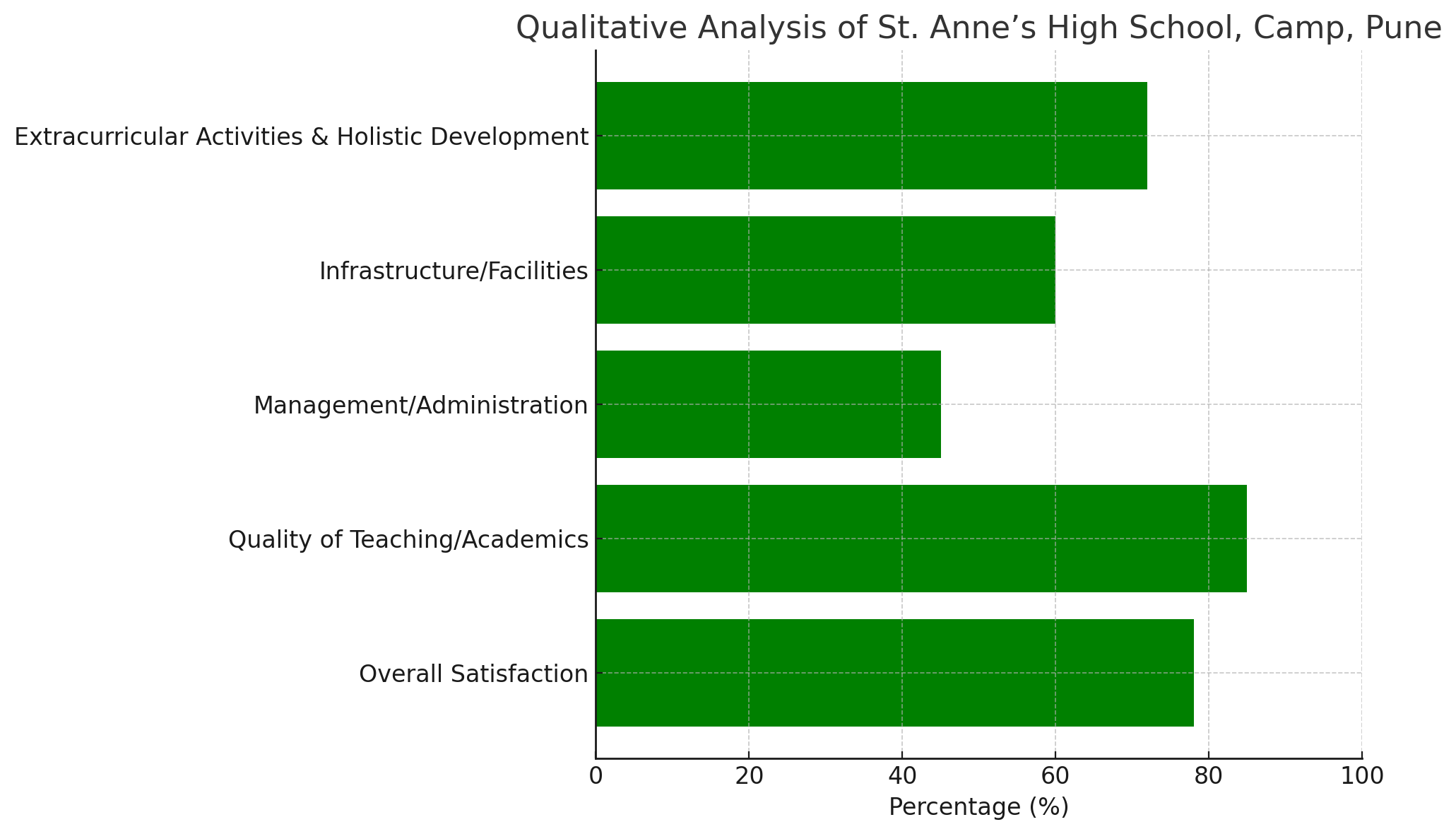 Analysis of Review Pages for St. Anne’s High School, Camp, Pune