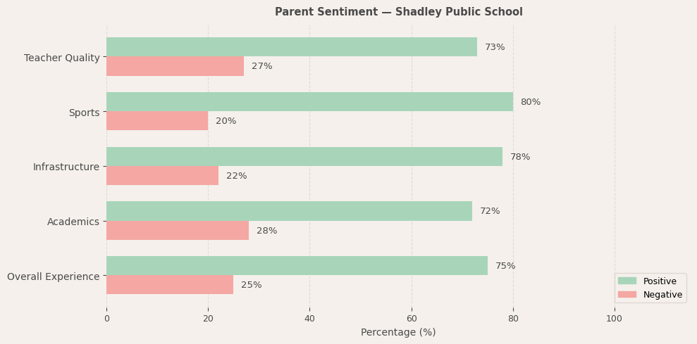 Shadley Public School Parent Review