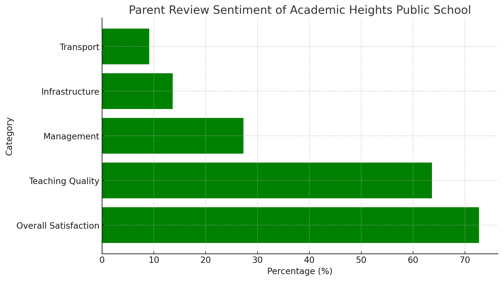 Academic Heights Public School Parents Review: