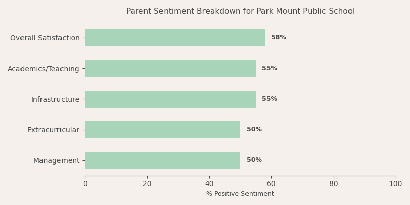 Park Mount Public School Parent Review