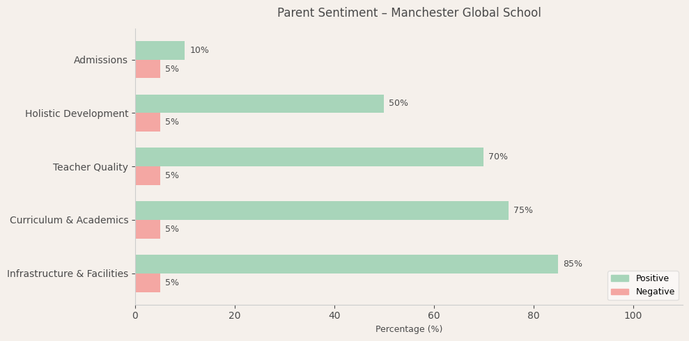 Manchester Global School Parent Review