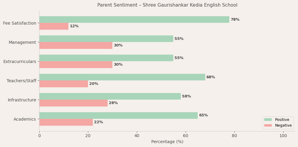 Shree Gaurishankar Kedia English School Parent Review