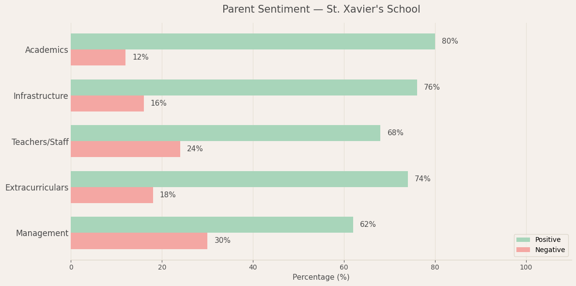 Parent Sentiment for St. Xavier's School St. Xavier's School Parent Review