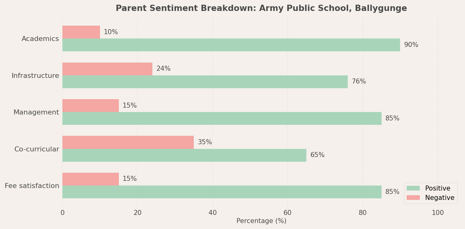 Army Public School, Ballygunge Parent Review