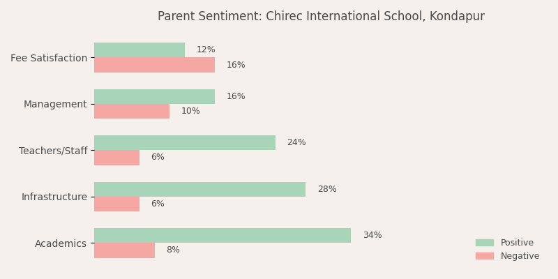Chirec International School Parent Review