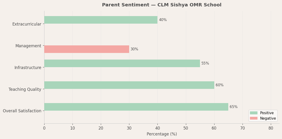 image-1782576922770 CLM Sishya OMR School Parent Review