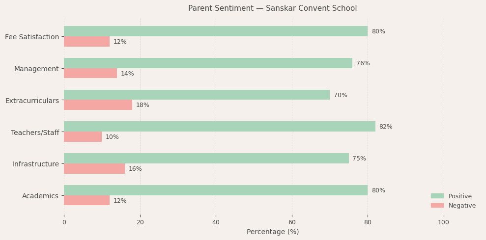image-1774619055367 Sanskar Convent School Parent Review