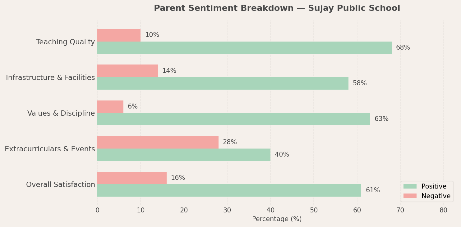 Sujay Public School Parent Review