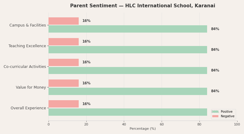 HLC International School Parent Review