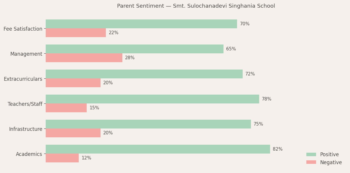 Smt. Sulochanadevi Singhania School Parent Review