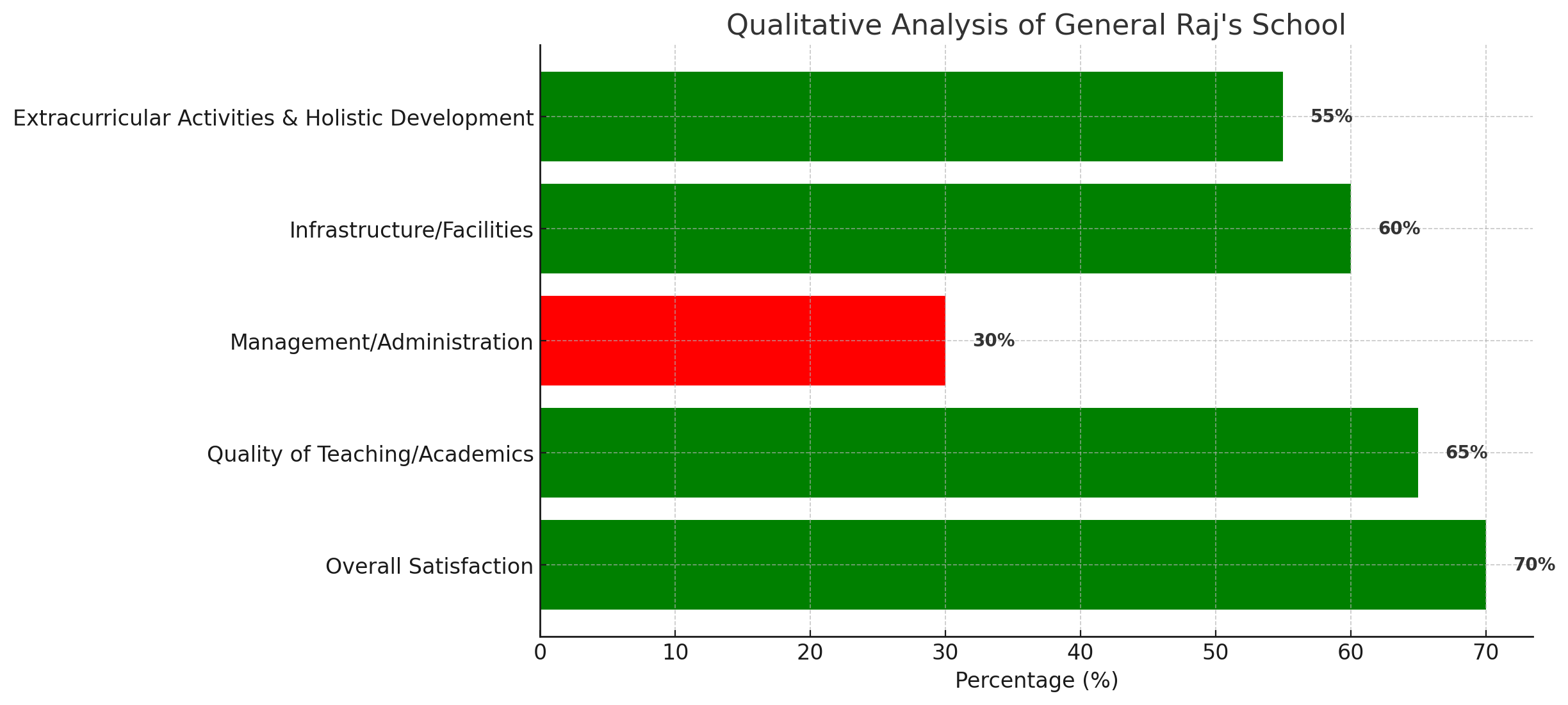 General Raj's School Parent Reviews
