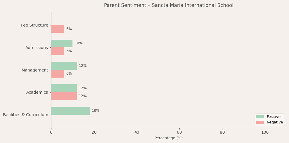 Sancta Maria International School Parent Review