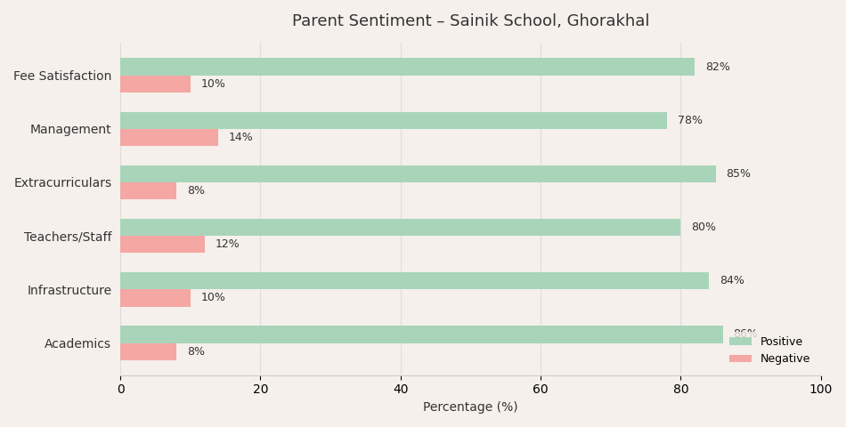 Sainik School, Ghorakhal Parent Review