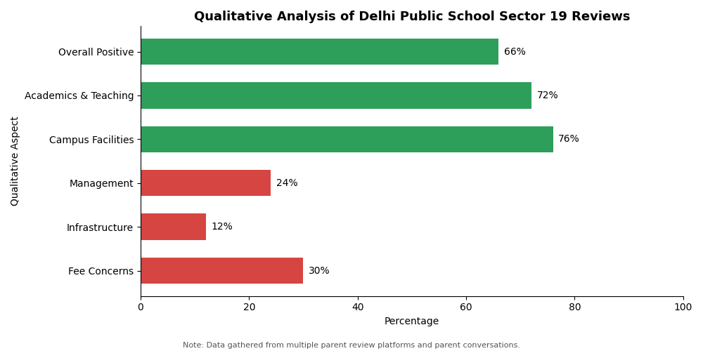 Delhi Public School, Sector 19 Parent Review