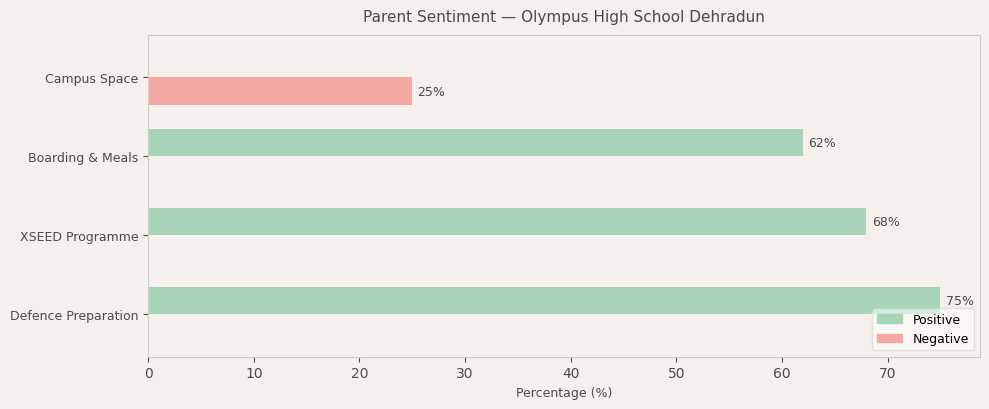 image-1781339074614 Olympus High School Dehradun Parent Review