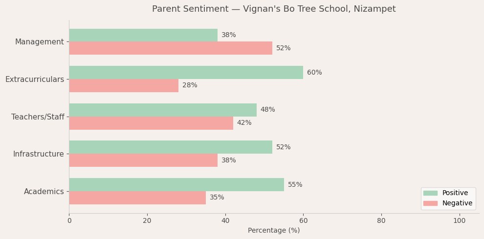 Vignan's Bo Tree School Parent Review