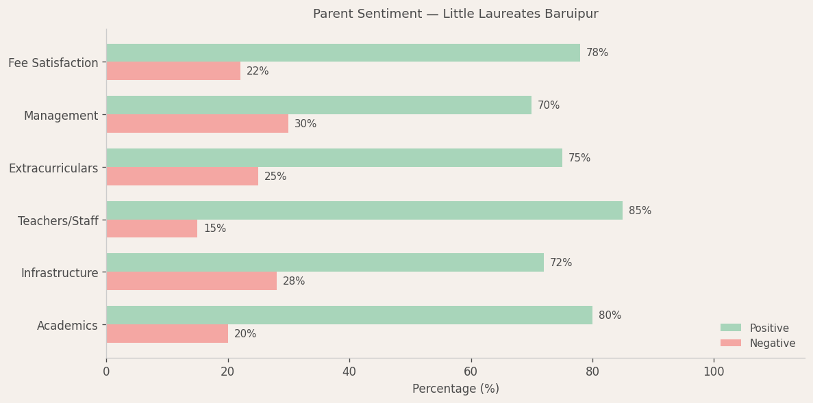 Little Laureates Baruipur Parent Review