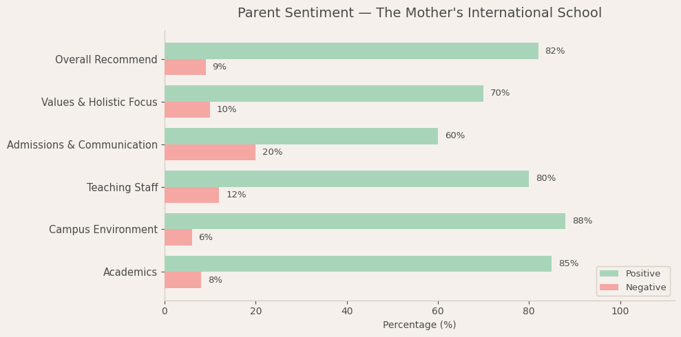 The Mother's International School Parent Review