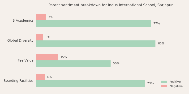Indus International School, Sarjapur Parent Review