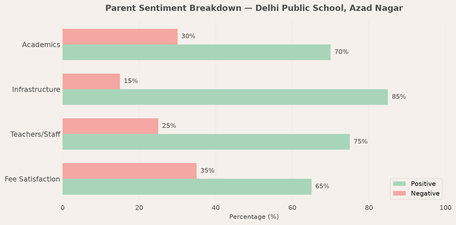 Delhi Public School, Azad Nagar Parent Review