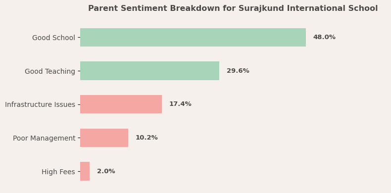 Surajkund International School Parent Review