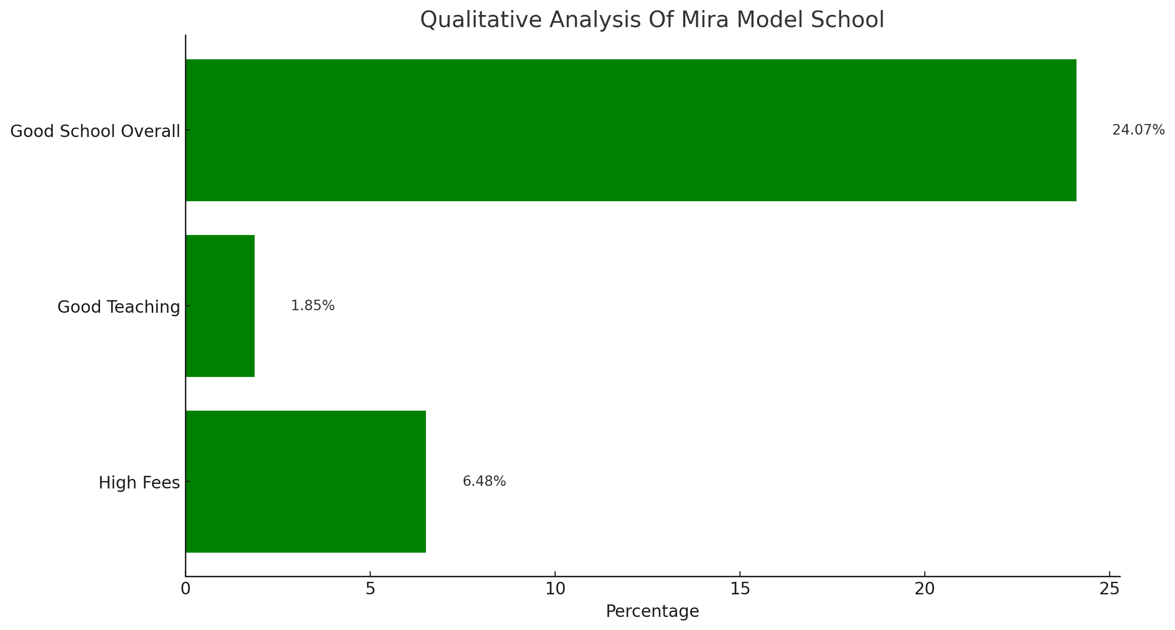 Mira Model School Parent Reviews