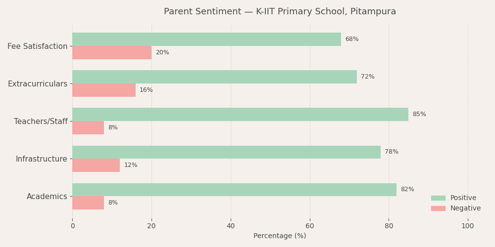 K-IIT Primary School Parent Review