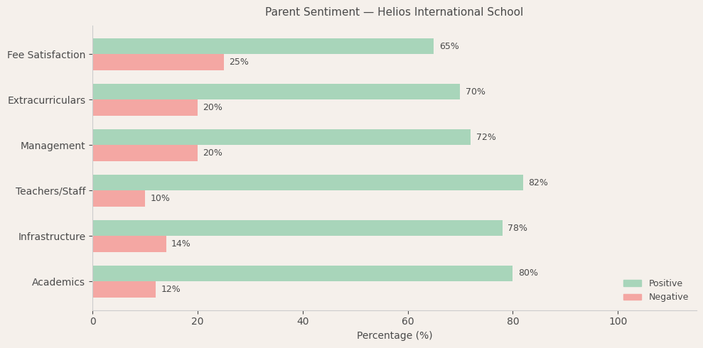 Helios International School Parent Review