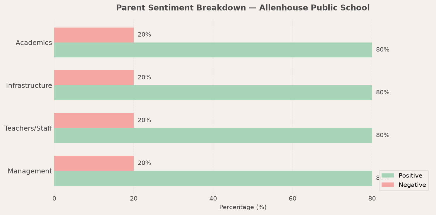 Allenhouse Public School Parent Review