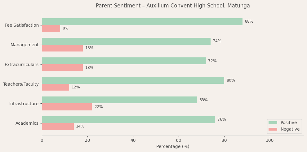 image-1782588783480 Auxilium Convent High School Parent Review