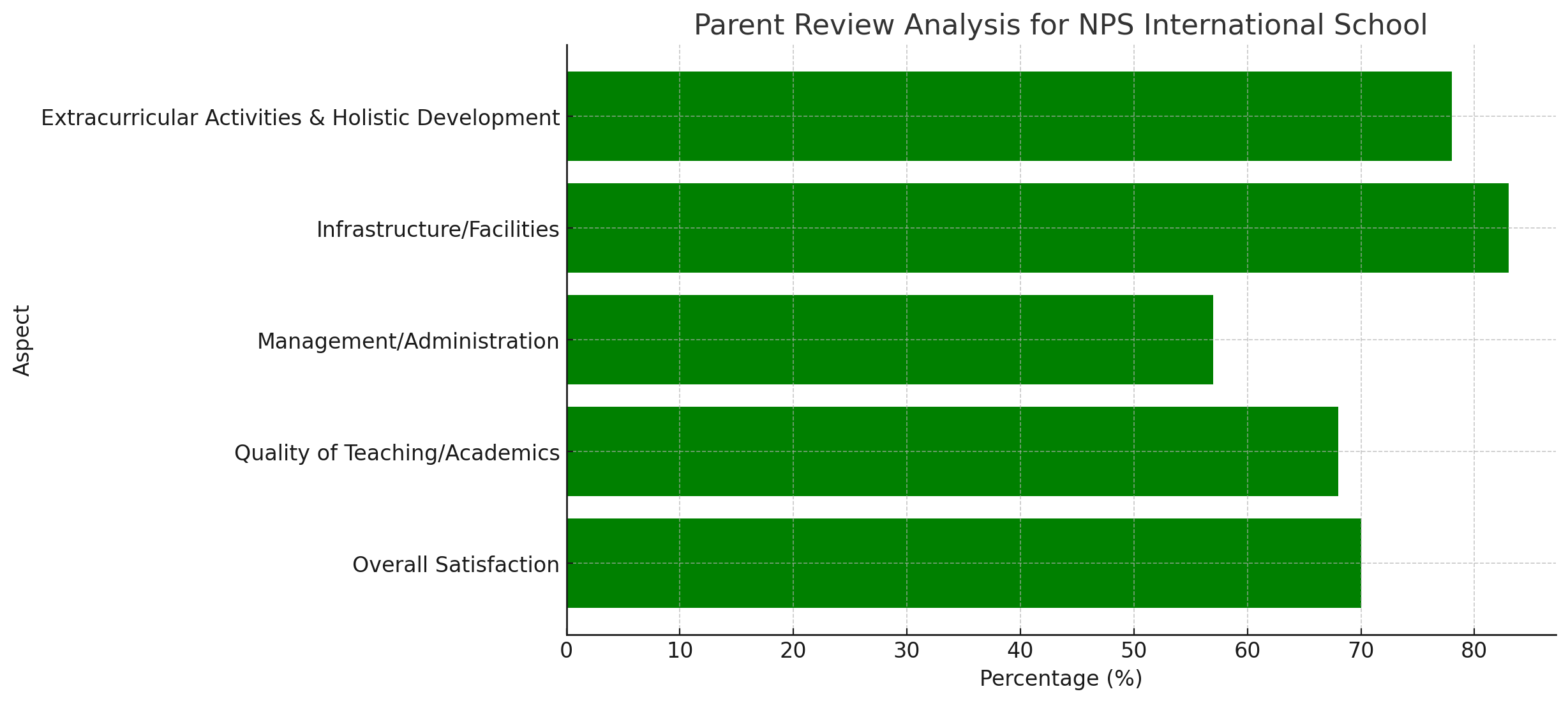 NPS International School Parents Review: