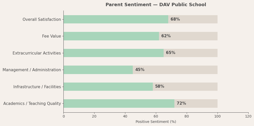 image-1781090250260 Parent Reviews — DAV Public School
