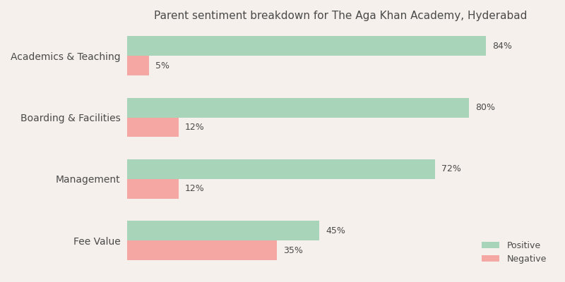 The Aga Khan Academy, Hyderabad Parent Review