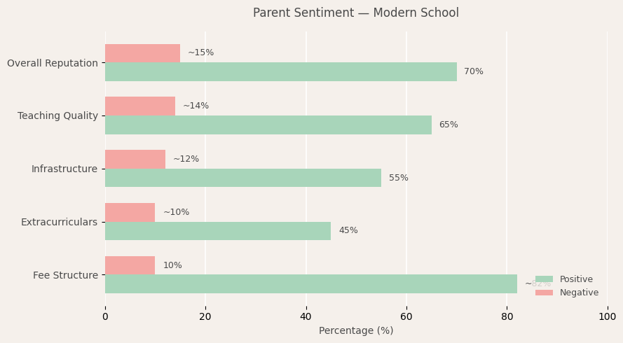 Modern School Parent Review