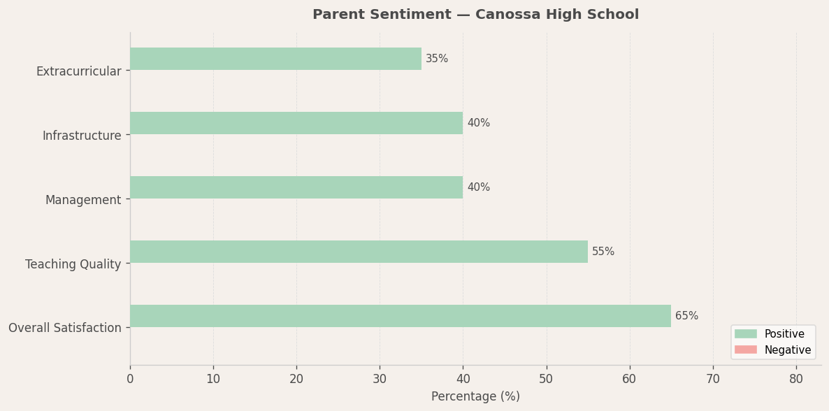 Canossa High School