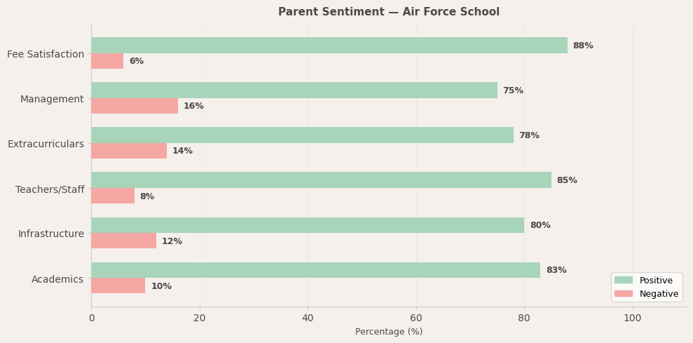 Air Force School Parent Review