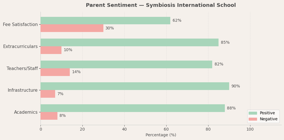 Symbiosis International School Parent Review