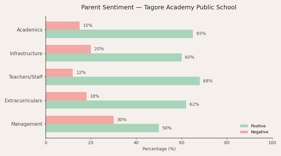 Tagore Academy Public School Parent Review