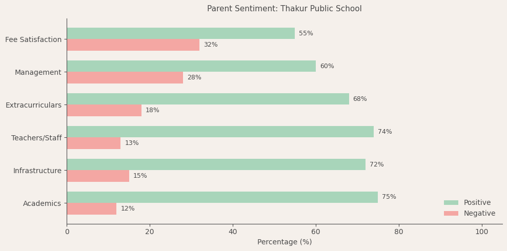 Thakur Public School Parent Review