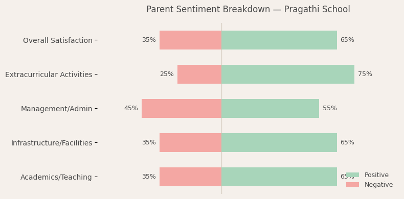 Pragathi School Parent Reviews