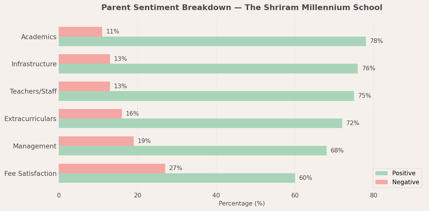The Shriram Millennium School Parent Review