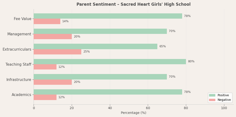 Sacred Heart Girls' High School Parent Review