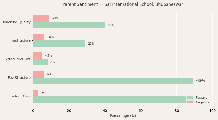 Sai International School Parent Review