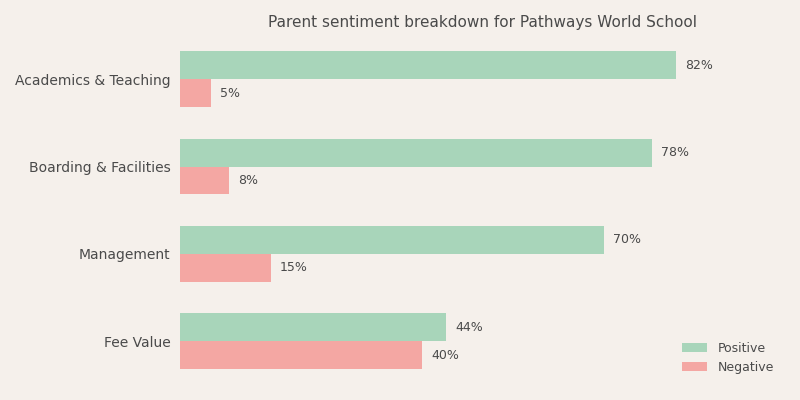 Pathways World School Parent Review