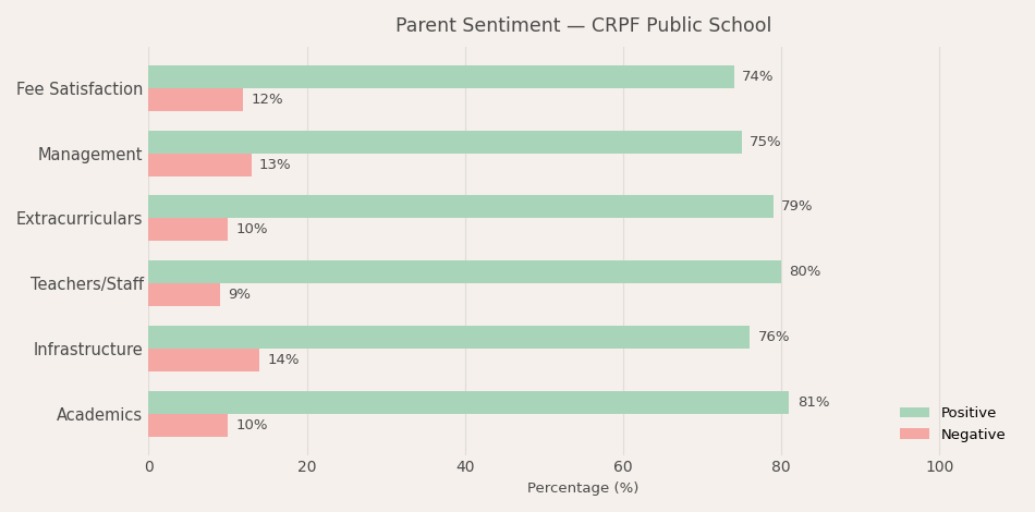 CRPF Public School Parent Review
