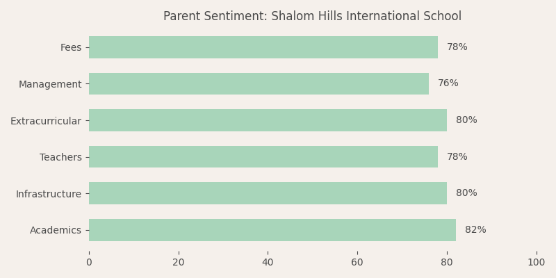 Shalom Hills International School Parent Review