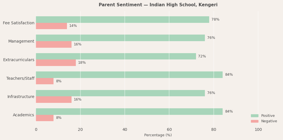 Indian High School Parent Review